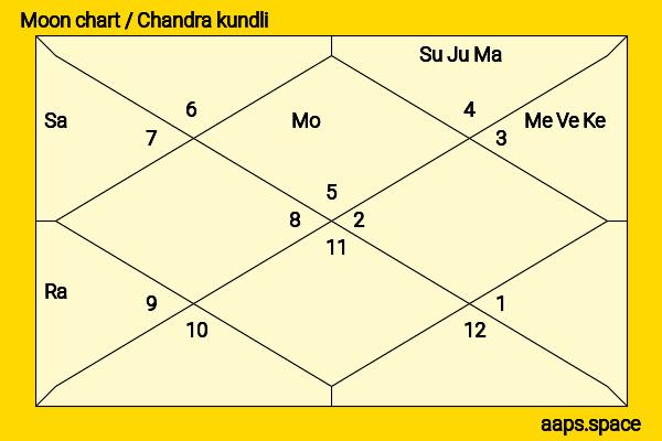 Willem Dafoe chandra kundli or moon chart